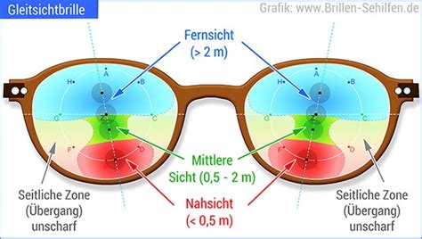 gleitsichtbrille einfach erklärt.